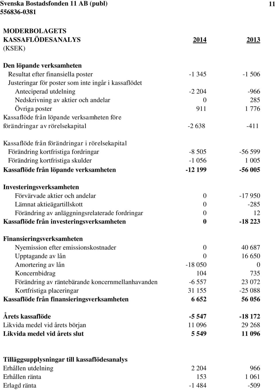 rörelsekapital Förändring kortfristiga fordringar -8 505-56 599 Förändring kortfristiga skulder -1 056 1 005 Kassaflöde från löpande verksamheten -12 199-56 005 Investeringsverksamheten Förvärvade