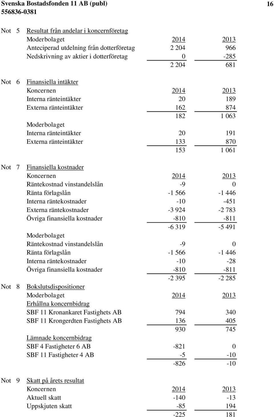 Koncernen 2014 2013 Räntekostnad vinstandelslån -9 0 Ränta förlagslån -1 566-1 446 Interna räntekostnader -10-451 Externa räntekostnader -3 924-2 783 Övriga finansiella kostnader -810-811 -6 319-5