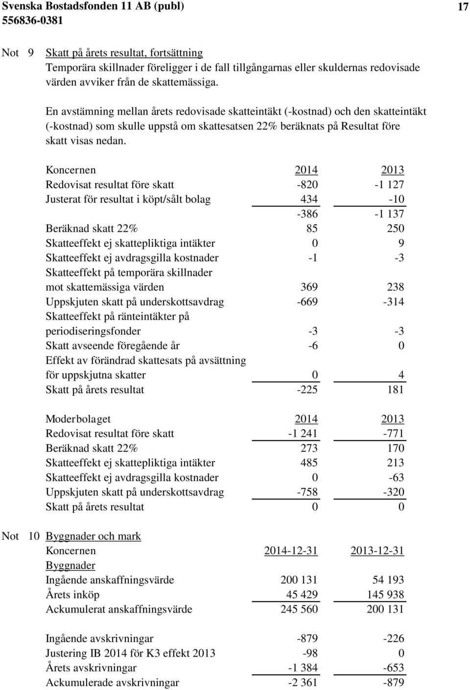 Koncernen 2014 2013 Redovisat resultat före skatt -820-1 127 Justerat för resultat i köpt/sålt bolag 434-10 -386-1 137 Beräknad skatt 22% 85 250 Skatteeffekt ej skattepliktiga intäkter 0 9