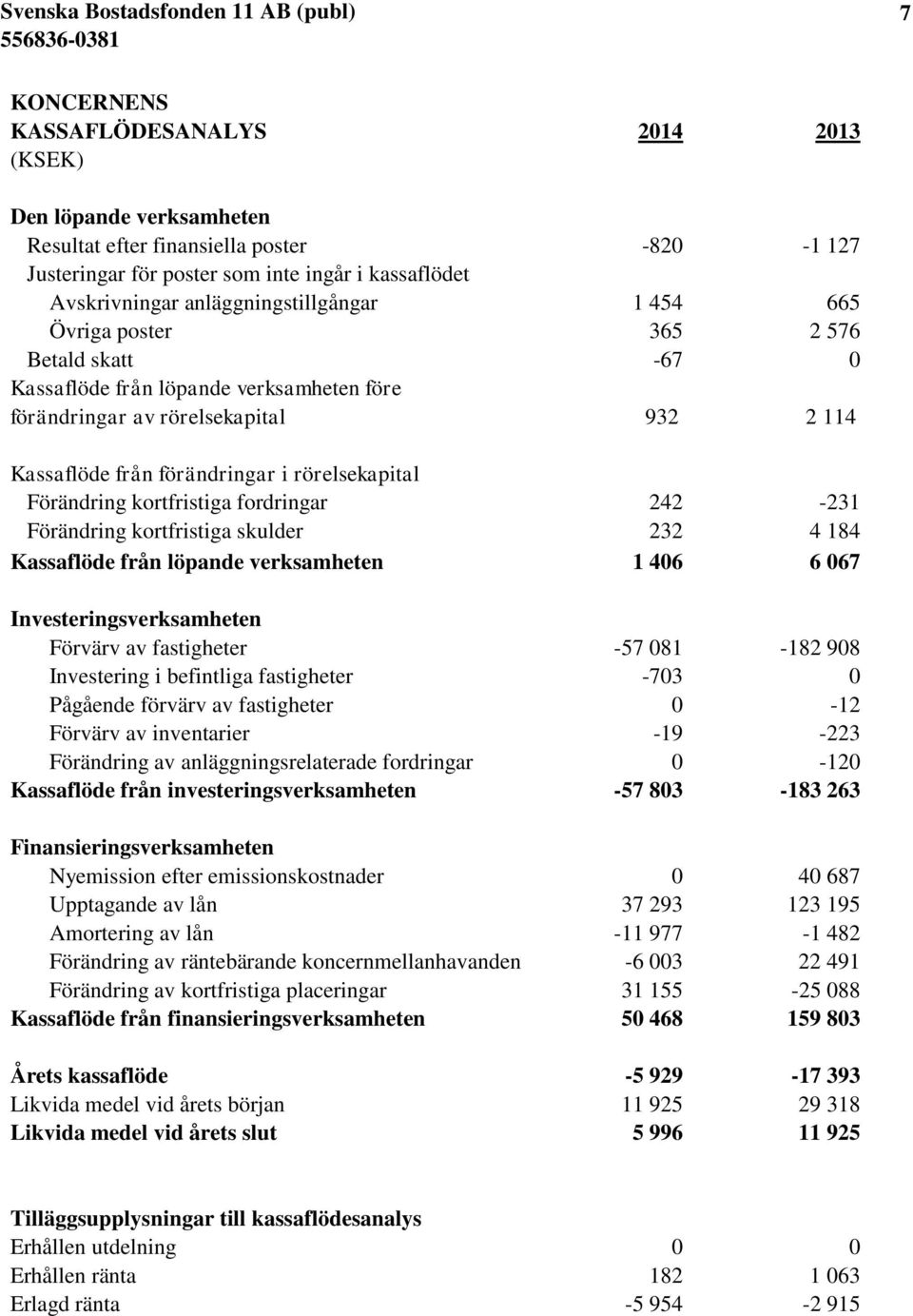 rörelsekapital Förändring kortfristiga fordringar 242-231 Förändring kortfristiga skulder 232 4 184 Kassaflöde från löpande verksamheten 1 406 6 067 Investeringsverksamheten Förvärv av fastigheter