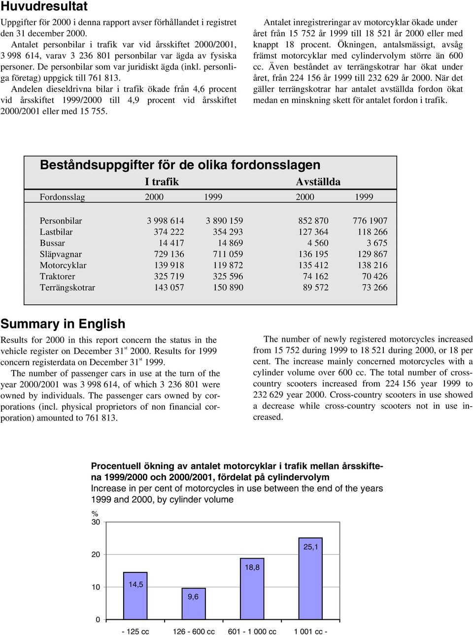 personliga företag) uppgick till 761 813. Andelen dieseldrivna bilar i trafik ökade från 4,6 procent vid årsskiftet 1999/2000 till 4,9 procent vid årsskiftet 2000/2001 eller med 15 755.