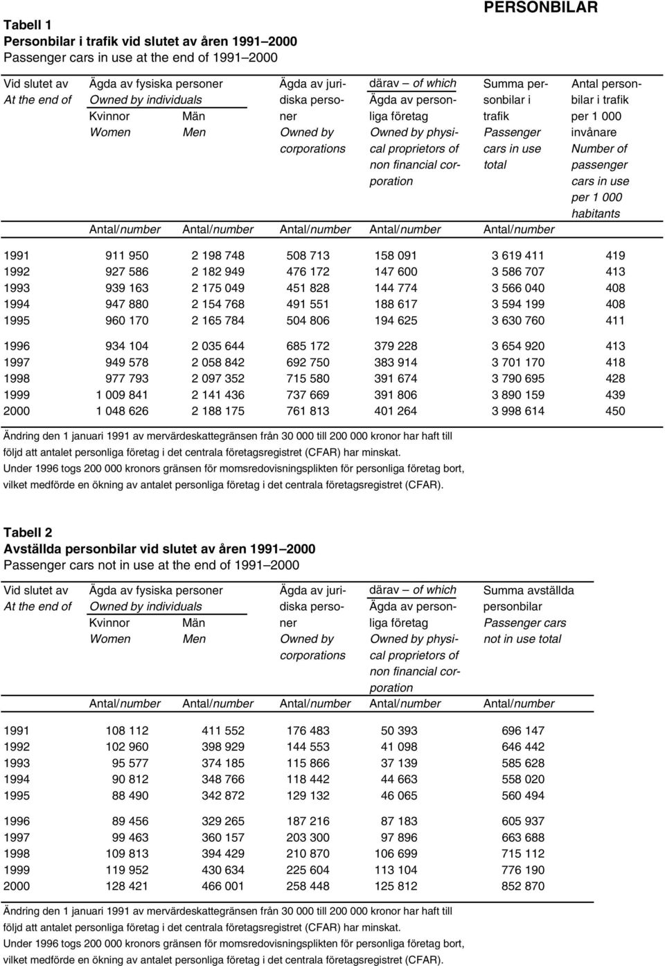 invånare corporations cal proprietors of cars in use Number of non financial cor- total passenger poration cars in use per 1 000 habitants Antal/number Antal/number Antal/number Antal/number