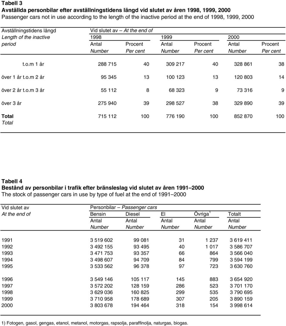 o.m 2 år 95 345 13 100 123 13 120 803 14 över 2 år t.o.m 3 år 55 112 8 68 323 9 73 316 9 över 3 år 275 940 39 298 527 38 329 890 39 Total 715 112 100 776 190 100 852 870 100 Total Tabell 4 Bestånd av