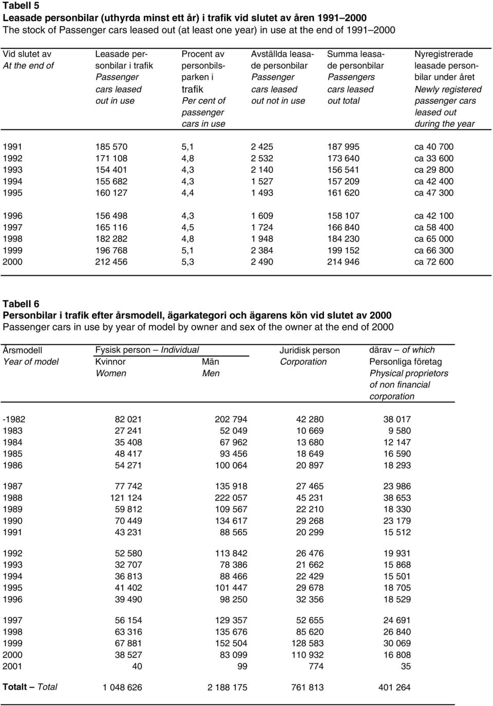 bilar under året cars leased trafik cars leased cars leased Newly registered out in use Per cent of out not in use out total passenger cars passenger leased out cars in use during the year 1991 185