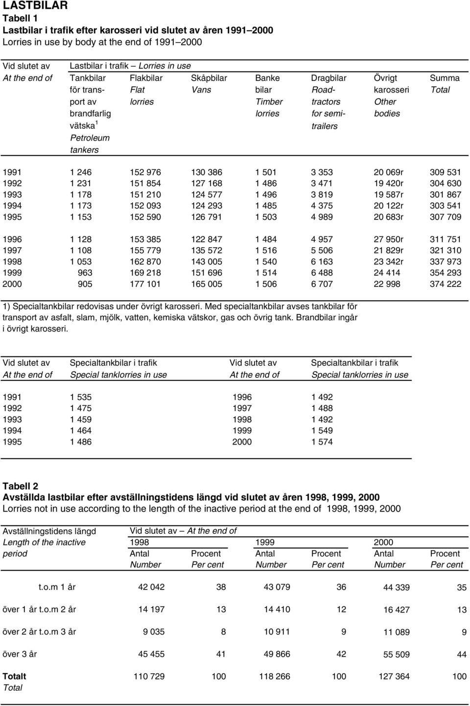 trailers Petroleum tankers 1991 1 246 152 976 130 386 1 501 3 353 20 069r 309 531 1992 1 231 151 854 127 168 1 486 3 471 19 420r 304 630 1993 1 178 151 210 124 577 1 496 3 819 19 587r 301 867 1994 1