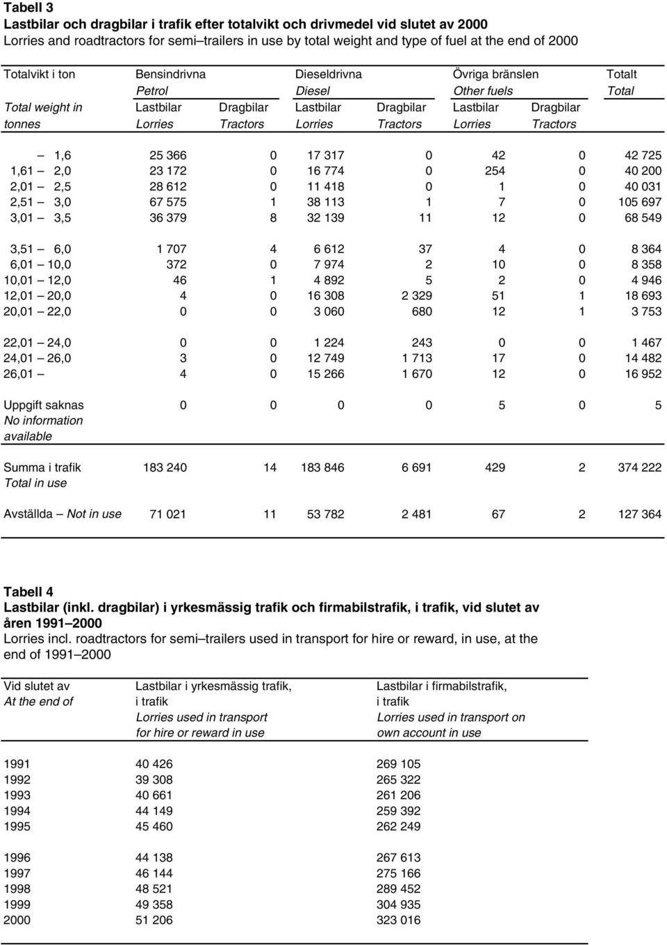 Lorries Tractors Lorries Tractors 1,6 25 366 0 17 317 0 42 0 42 725 1,61 2,0 23 172 0 16 774 0 254 0 40 200 2,01 2,5 28 612 0 11 418 0 1 0 40 031 2,51 3,0 67 575 1 38 113 1 7 0 105 697 3,01 3,5 36