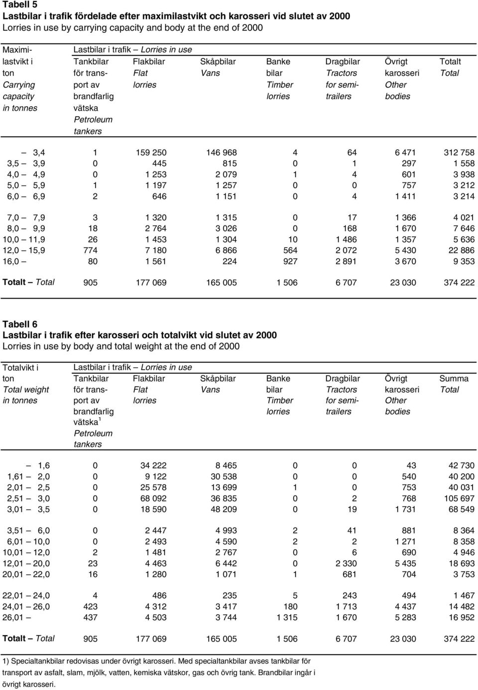 lorries trailers bodies in tonnes vätska Petroleum tankers 3,4 1 159 250 146 968 4 64 6 471 312 758 3,5 3,9 0 445 815 0 1 297 1 558 4,0 4,9 0 1 253 2 079 1 4 601 3 938 5,0 5,9 1 1 197 1 257 0 0 757 3