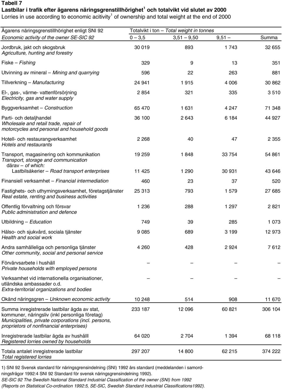 32 655 Agriculture, hunting and forestry Fiske Fishing 329 9 13 351 Utvinning av mineral Mining and quarrying 596 22 263 881 Tillverkning Manufacturing 24 941 1 915 4 006 30 862 El-, gas-, värme-