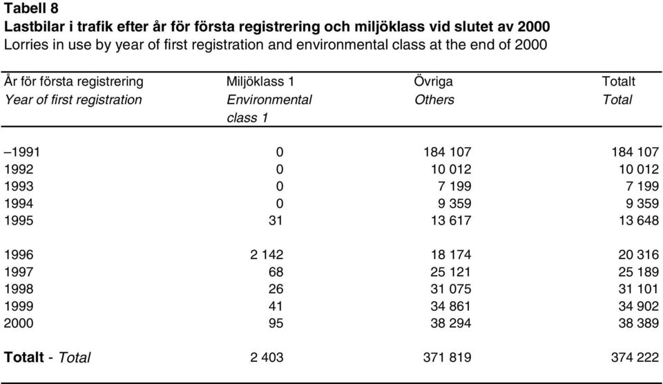 Environmental Others Total class 1 1991 0 184 107 184 107 1992 0 10 012 10 012 1993 0 7 199 7 199 1994 0 9 359 9 359 1995 31 13 617 13