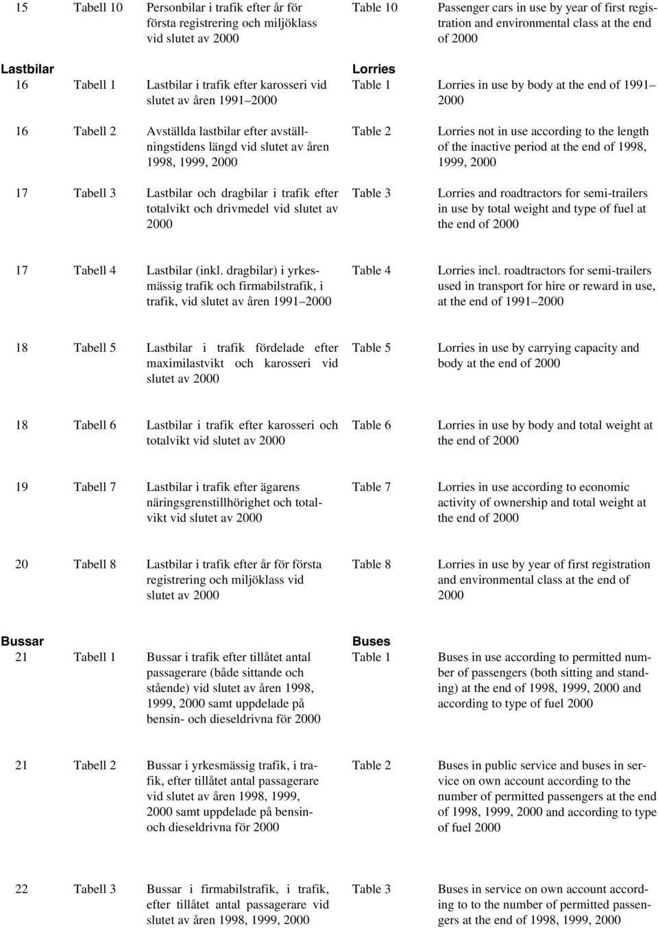 avställningstidens längd vid slutet av åren 1998, 1999, 2000 17 Tabell 3 Lastbilar och dragbilar i trafik efter totalvikt och drivmedel vid slutet av 2000 Table 2 Table 3 Lorries not in use according