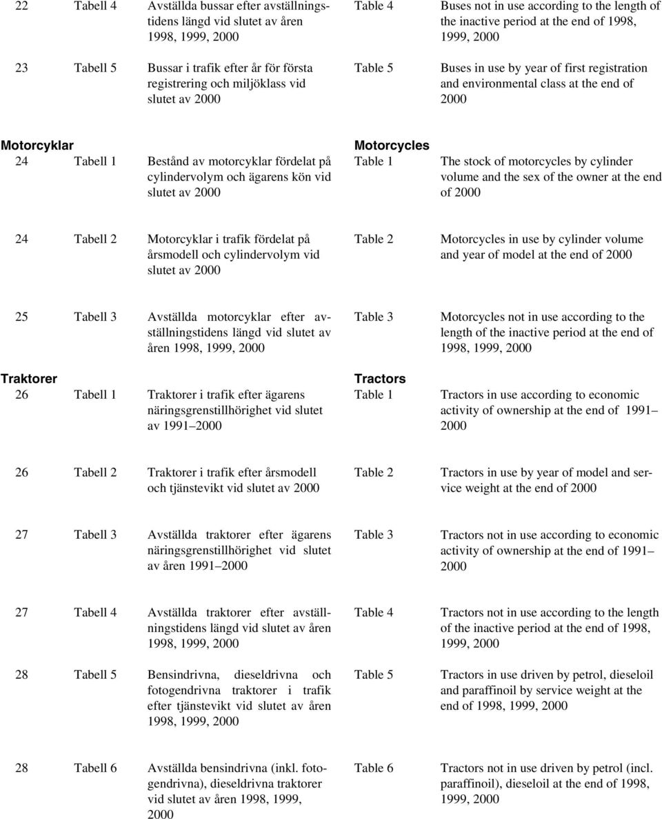 Motorcyklar 24 Tabell 1 Bestånd av motorcyklar fördelat på cylindervolym och ägarens kön vid slutet av 2000 Motorcycles Table 1 The stock of motorcycles by cylinder volume and the sex of the owner at