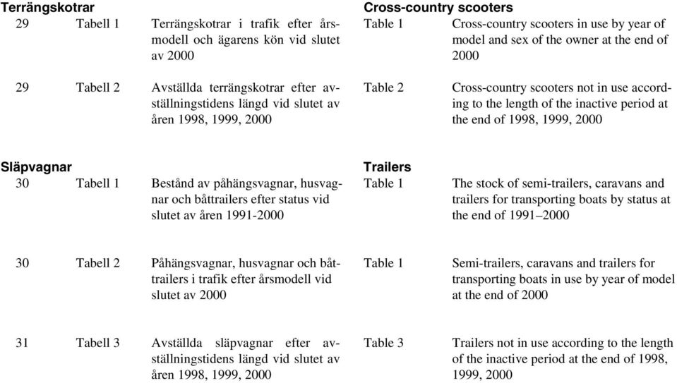 the inactive period at the end of 1998, 1999, 2000 Släpvagnar 30 Tabell 1 Bestånd av påhängsvagnar, husvagnar och båttrailers efter status vid slutet av åren 1991-2000 Trailers Table 1 The stock of