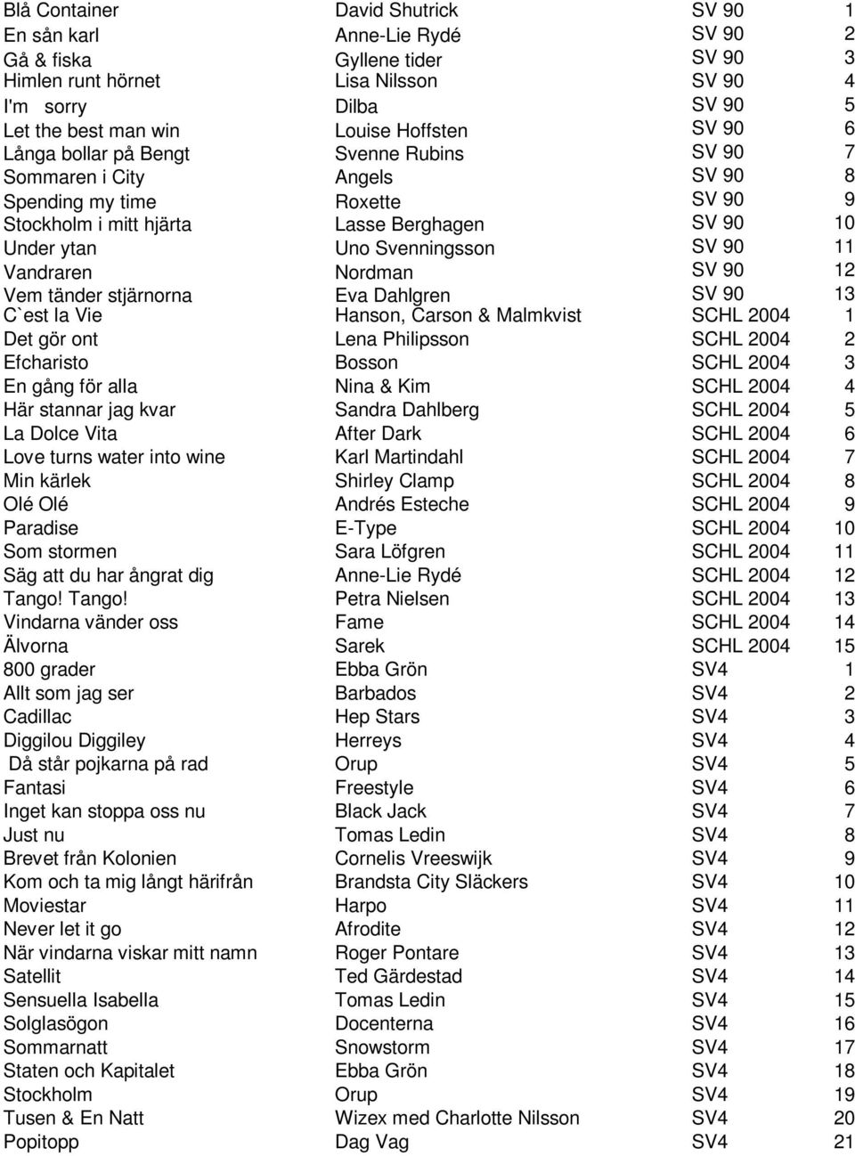 Svenningsson SV 90 11 Vandraren Nordman SV 90 12 Vem tänder stjärnorna Eva Dahlgren SV 90 13 C`est la Vie Hanson, Carson & Malmkvist SCHL 2004 1 Det gör ont Lena Philipsson SCHL 2004 2 Efcharisto