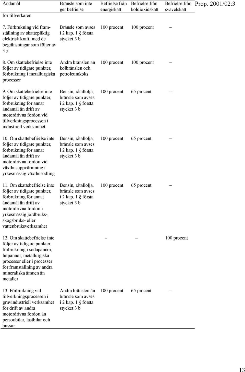 Om skattebefrielse inte följer av tidigare punkter, förbrukning i metallurgiska processer 9.