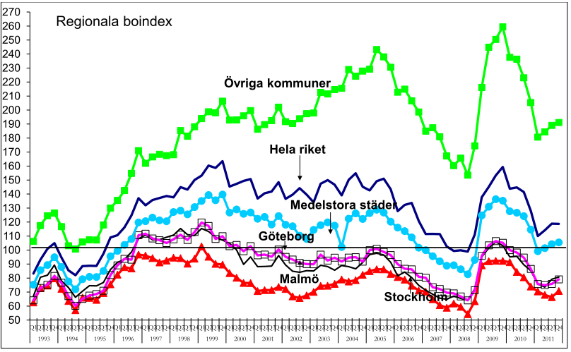 Enl. BoIndex har vi aldrig råd att bo