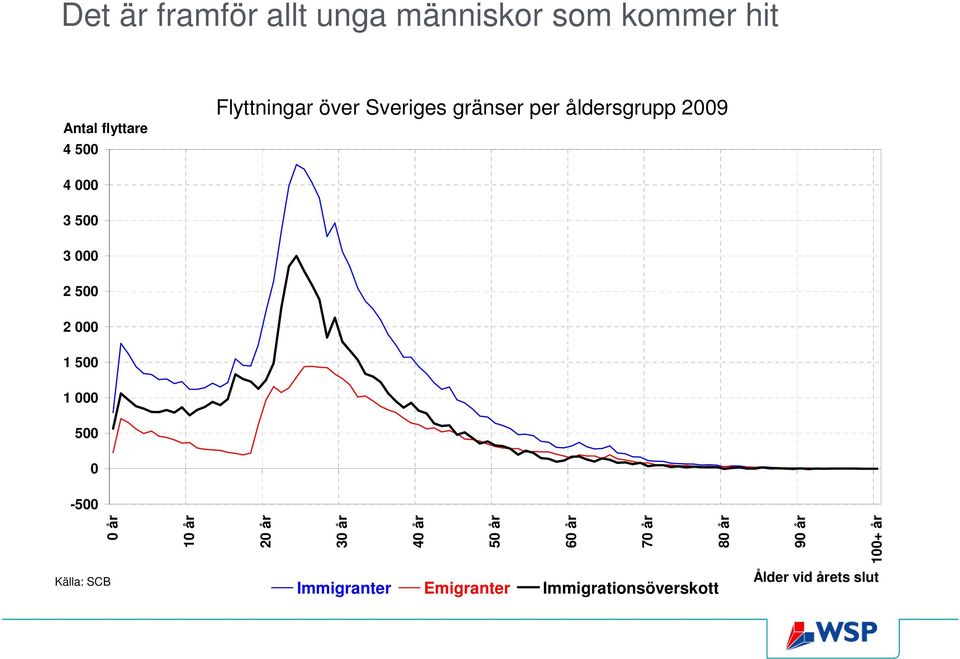 000 1 500 1 000 500 0-500 0 år 10 år 20 år 30 år 40 år 50 år 60 år 70 år 80 år