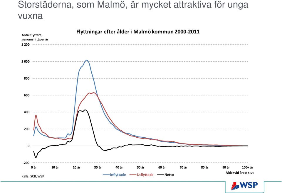 000 800 600 400 200 0-200 0 år 10 år 20 år 30 år 40 år 50 år 60 år 70 år 80