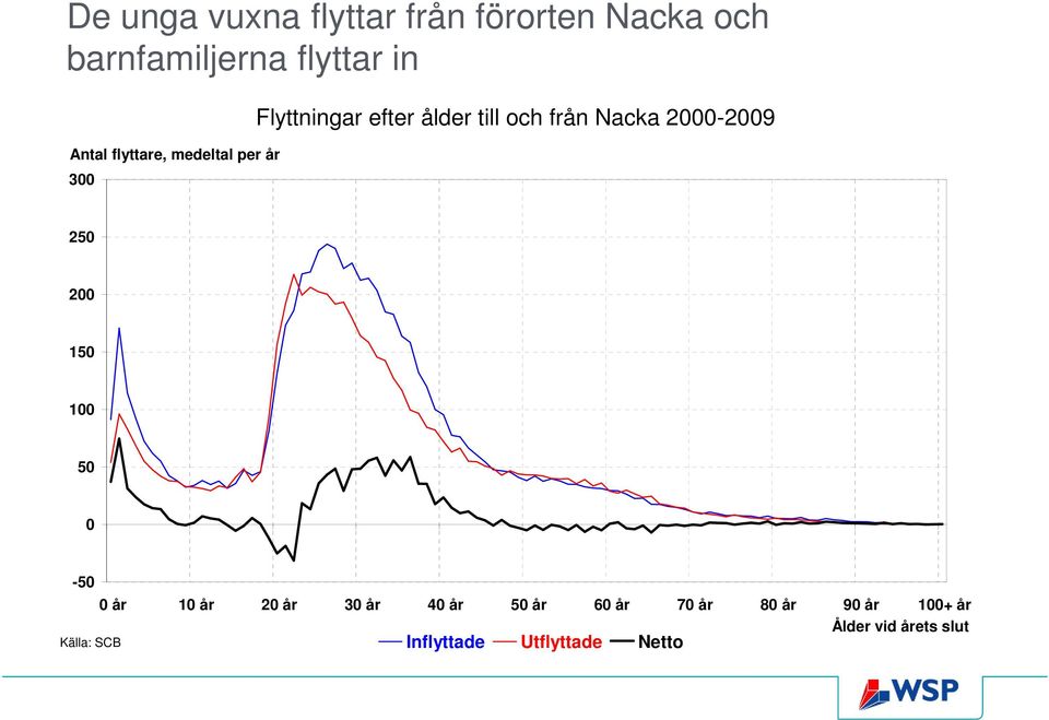 2000-2009 250 200 150 100 50 0-50 0 år 10 år 20 år 30 år 40 år 50 år 60 år 70