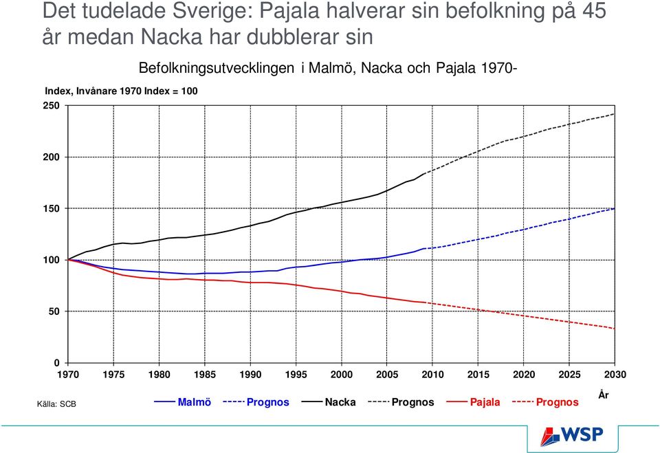 Malmö, Nacka och Pajala 1970-200 150 100 50 0 1970 1975 1980 1985 1990 1995 2000