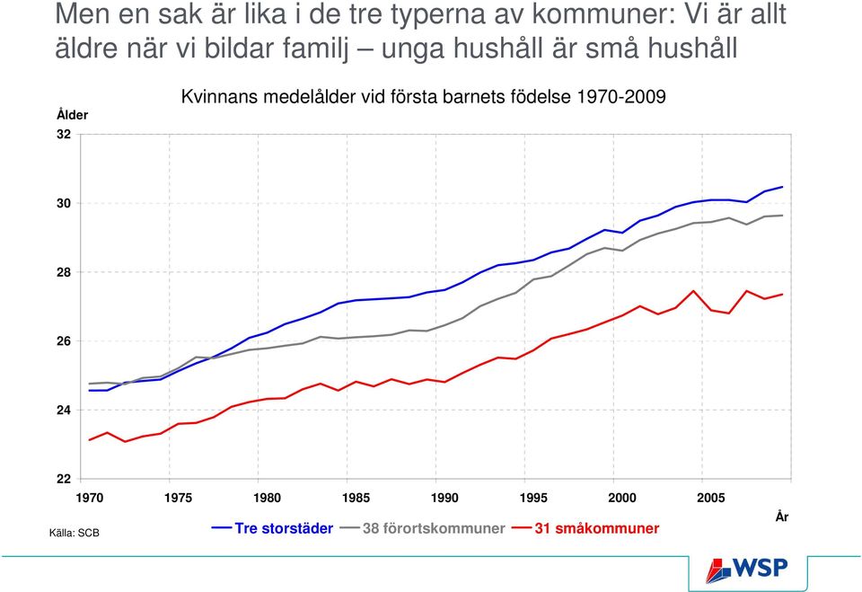 första barnets födelse 1970-2009 30 28 26 24 22 1970 1975 1980 1985 1990