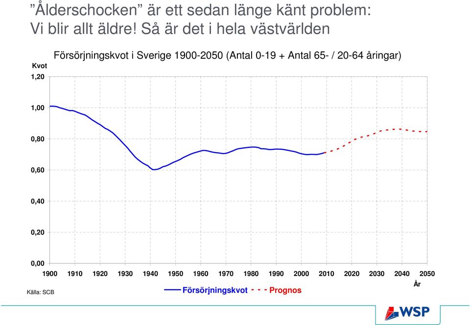 0-19 + Antal 65- / 20-64 åringar) 1,00 0,80 0,60 0,40 0,20 0,00 1900 1910 1920