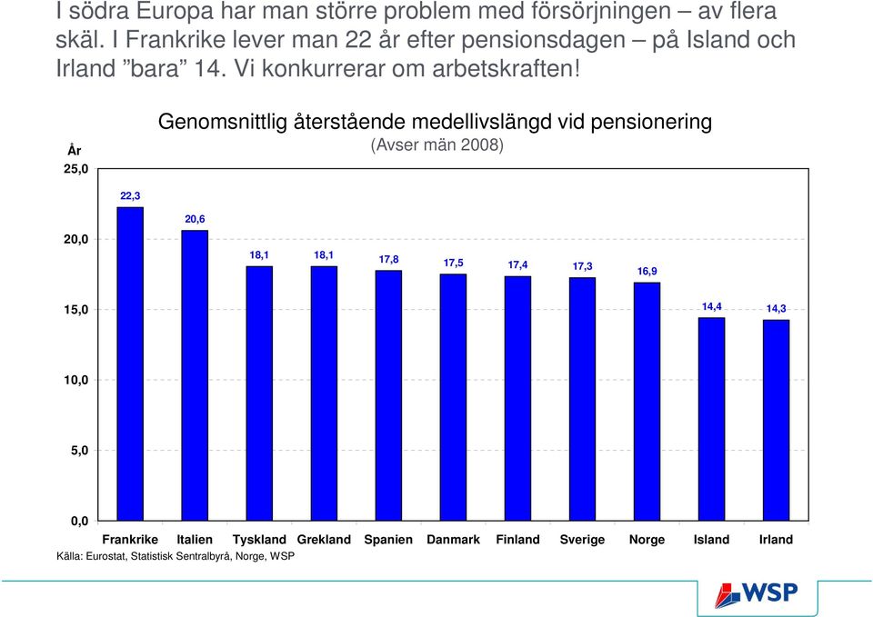 År 25,0 Genomsnittlig återstående medellivslängd vid pensionering (Avser män 2008) 22,3 20,6 20,0 18,1 18,1 17,8 17,5