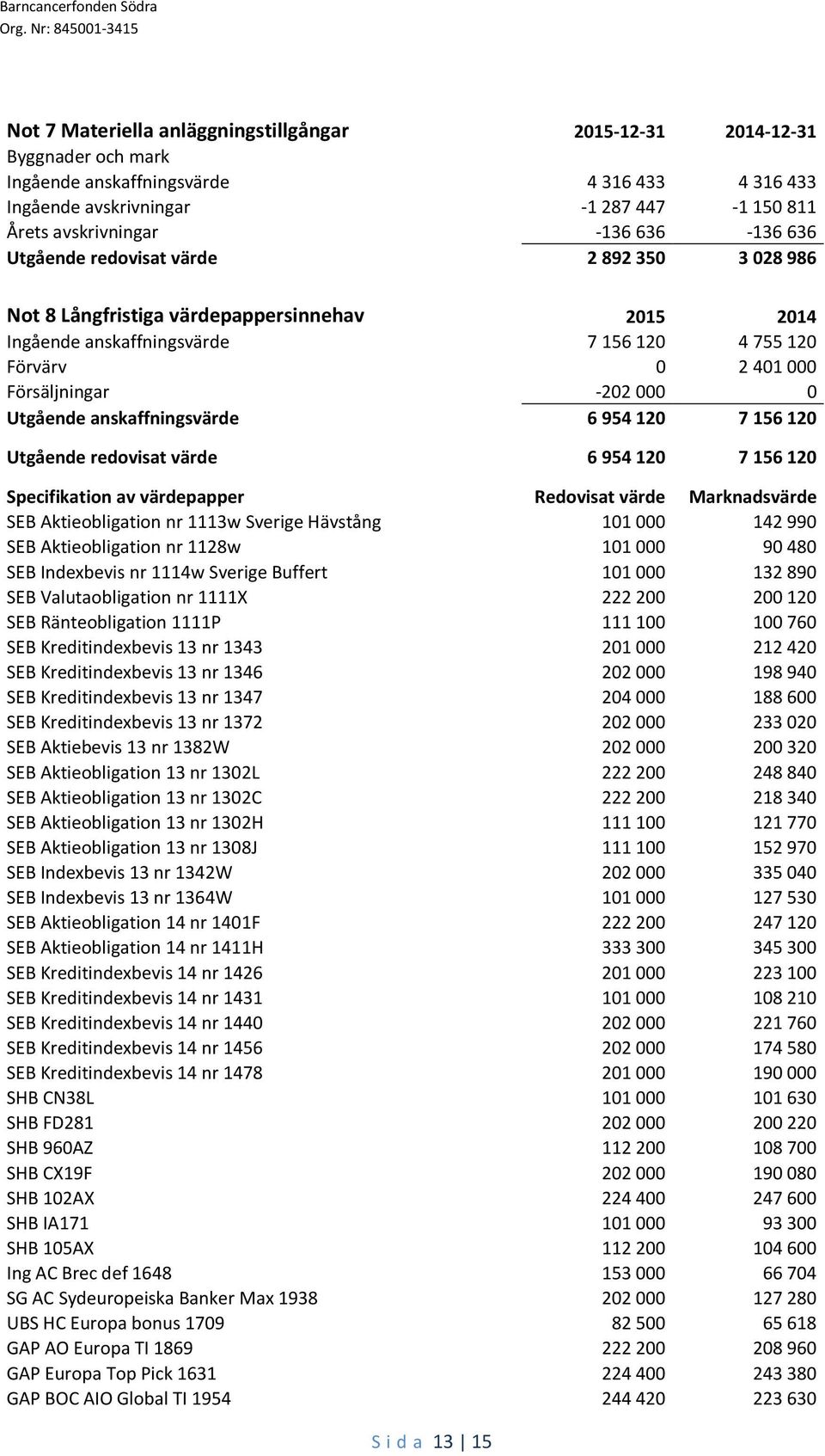 Utgående anskaffningsvärde 6 954 120 7 156 120 Utgående redovisat värde 6 954 120 7 156 120 Specifikation av värdepapper Redovisat värde Marknadsvärde SEB Aktieobligation nr 1113w Sverige Hävstång