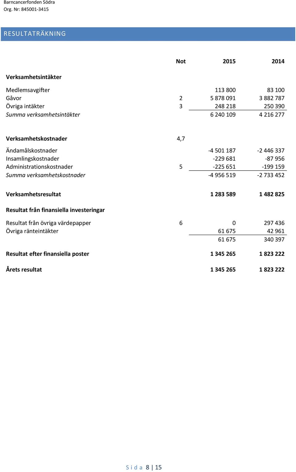 Administrationskostnader 5-225 651-199 159 Summa verksamhetskostnader -4 956 519-2 733 452 Verksamhetsresultat 1 283 589 1 482 825 Resultat från finansiella