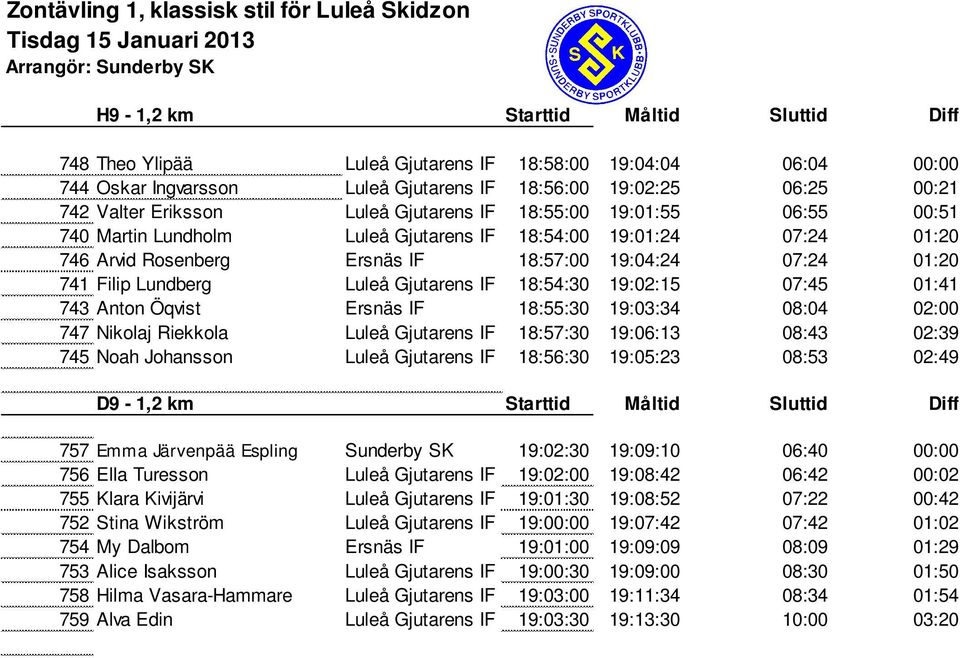 19:04:24 07:24 01:20 741 Filip Lundberg Luleå Gjutarens IF 18:54:30 19:02:15 07:45 01:41 743 Anton Öqvist Ersnäs IF 18:55:30 19:03:34 08:04 02:00 747 Nikolaj Riekkola Luleå Gjutarens IF 18:57:30