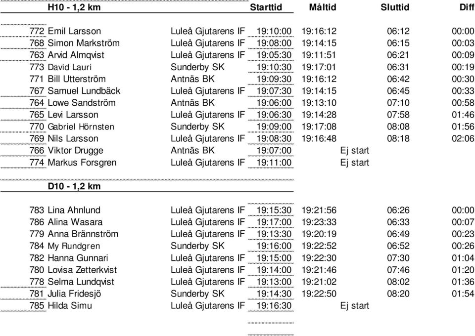 19:07:30 19:14:15 06:45 00:33 764 Lowe Sandström Antnäs BK 19:06:00 19:13:10 07:10 00:58 765 Levi Larsson Luleå Gjutarens IF 19:06:30 19:14:28 07:58 01:46 770 Gabriel Hörnsten Sunderby SK 19:09:00