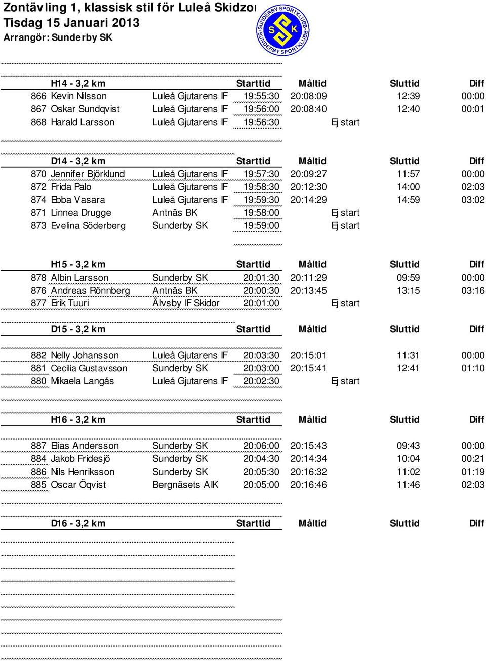 872 Frida Palo Luleå Gjutarens IF 19:58:30 20:12:30 14:00 02:03 874 Ebba Vasara Luleå Gjutarens IF 19:59:30 20:14:29 14:59 03:02 871 Linnea Drugge Antnäs BK 19:58:00 Ej start 873 Evelina Söderberg