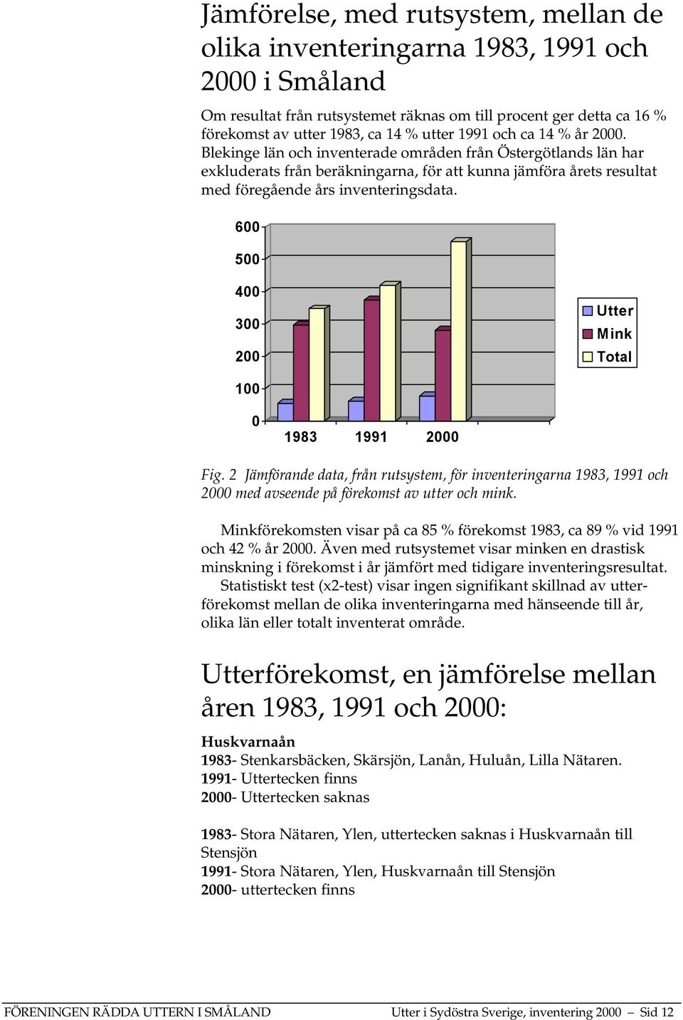 600 500 400 300 200 Utter Mink Total 100 0 1983 1991 2000 Fig. 2 Jämförande data, från rutsystem, för inventeringarna 1983, 1991 och 2000 med avseende på förekomst av utter och mink.