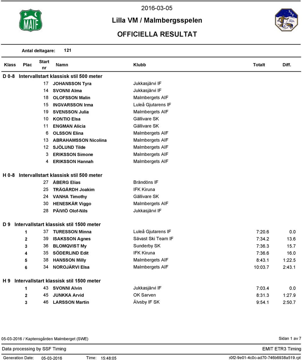 PÄIVIÖ Olof-Nils Brändöns IF IFK Kiruna D 9 Intervallstart klassisk stil 1500 meter 1 37 TURESSON Minna Luleå Gjutarens IF 7:20.6 0.0 2 39 ISAKSSON Agnes Sävast Ski Team IF 7:34.2 13.