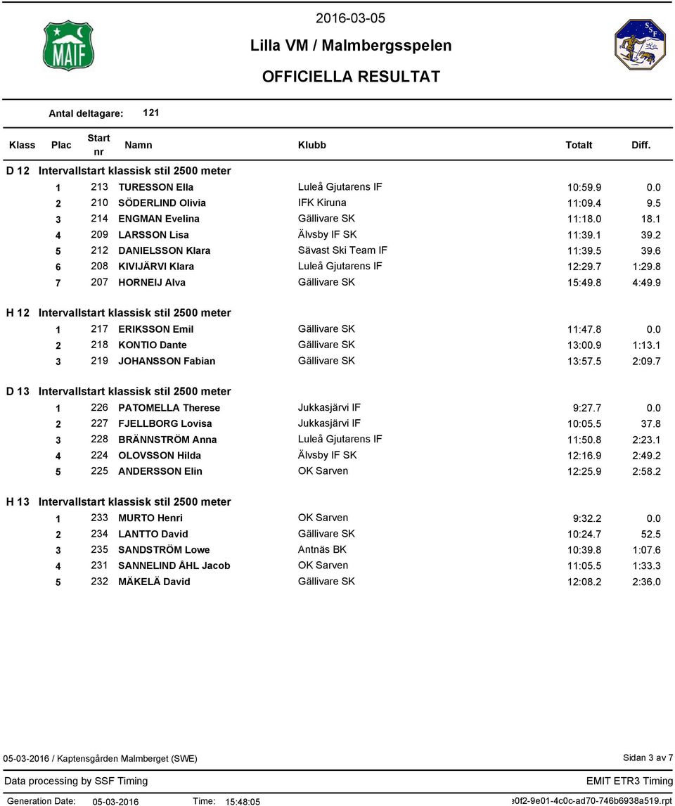 9 H 12 Intervallstart klassisk stil 2500 meter 1 217 ERIKSSON Emil 11:47.8 0.0 2 218 KONTIO Dante 13:00.9 1:13.1 3 219 JOHANSSON Fabian 13:57.5 2:09.