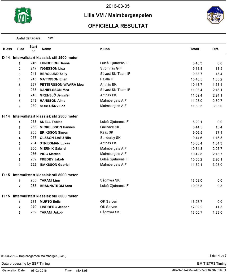 4 2:24.1 8 243 HANSSON Alma 11:25.0 2:39.7 9 239 NOROJÄRVI Ida 11:50.3 3:05.0 H 14 Intervallstart klassisk stil 2500 meter 1 258 SNELL Tobias Luleå Gjutarens IF 8:29.1 0.