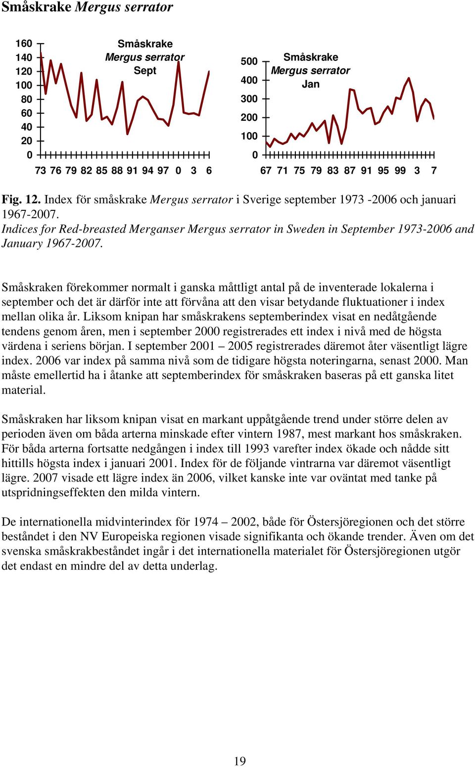 Småskraken förekommer normalt i ganska måttligt antal på de inventerade lokalerna i september och det är därför inte att förvåna att den visar betydande fluktuationer i index mellan olika år.