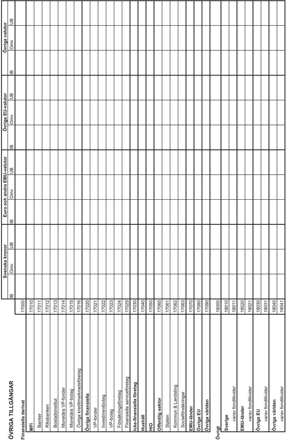 Icke-finansiella företag 17030 Hushåll 17040 HIO 17050 Offentlig sektor 17060 Staten 17061 Kommun & Landsting 17062 Socialförsäkringar 17063 EMU-länder 17070 Övriga EU 17080 Övriga
