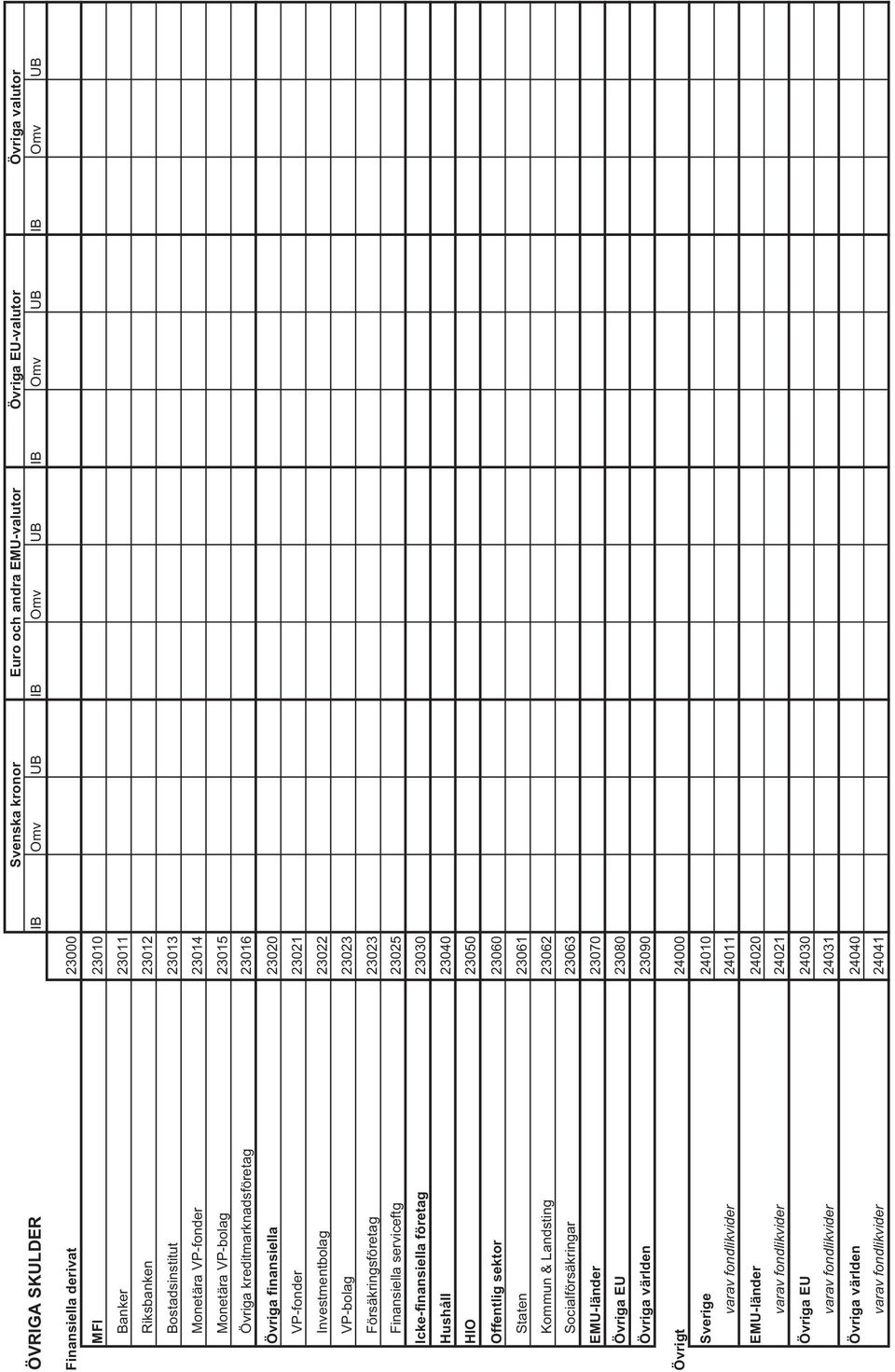 Icke-finansiella företag 23030 Hushåll 23040 HIO 23050 Offentlig sektor 23060 Staten 23061 Kommun & Landsting 23062 Socialförsäkringar 23063 EMU-länder 23070 Övriga EU 23080 Övriga