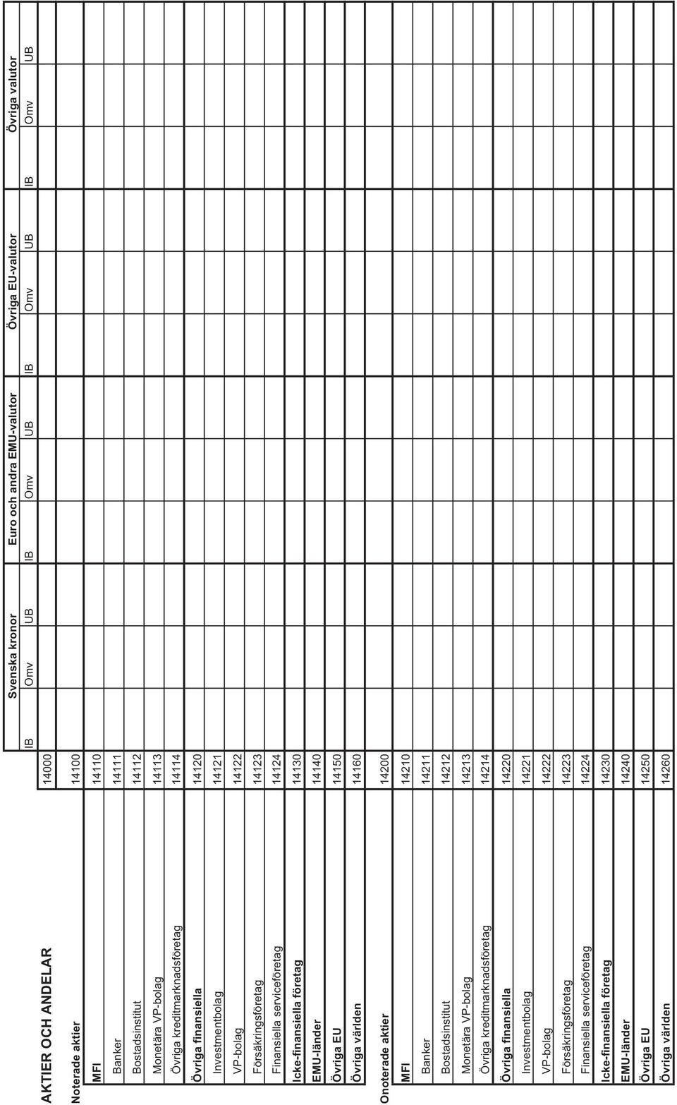 Onoterade aktier 14200 MFI 14210 Banker 14211 Bostadsinstitut 14212 Monetära VP-bolag 14213 Övriga kreditmarknadsföretag 14214 Övriga finansiella 14220 Investmentbolag 14221