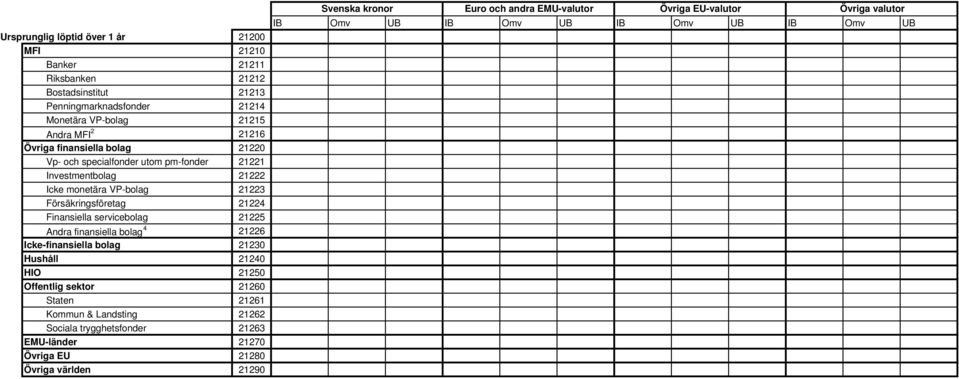 21223 Försäkringsföretag 21224 Finansiella servicebolag 21225 Andra finansiella bolag 4 21226 Icke-finansiella bolag 21230 Hushåll 21240 HIO
