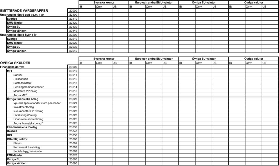 Finansiella derivat 23000 MFI 23010 Banker 23011 Riksbanken 23012 Bostadsinstitut 23013 Penningmarknadsfonder 23014 Monetära VP-bolag 23015 Andra MFI 2 23016 Övriga finansiella bolag 23020 Vp- och