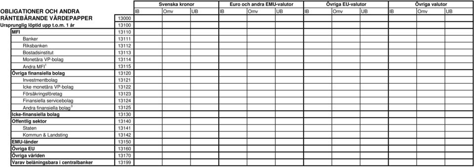 bolag 13120 Investmentbolag 13121 Icke monetära VP-bolag 13122 Försäkringsföretag 13123 Finansiella servicebolag 13124 Andra finansiella