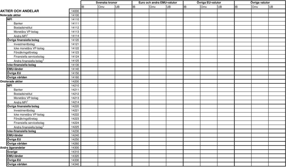 Onoterade aktier 14200 MFI 14210 Banker 14211 Bostadsinstitut 14212 Monetära VP-bolag 14213 Andra MFI 1 14214 Övriga finansiella bolag 14220 Investmentbolag 14221 Icke monetära VP-bolag 14222