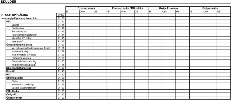 finansiella bolag 21120 Vp- och specialfonder utom pm-fonder 21121 Investmentbolag 21122 Icke monetära VP-bolag 21123 Försäkringsföretag 21124 Finansiella