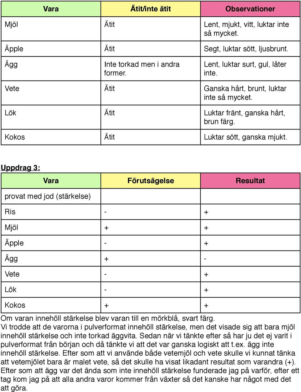 Uppdrag 3: provat med jod (stärkelse) Ris - + Mjöl + + Äpple - + Ägg + - Vete - + Lök - + Om varan innehöll stärkelse blev varan till en mörkblå, svart färg.