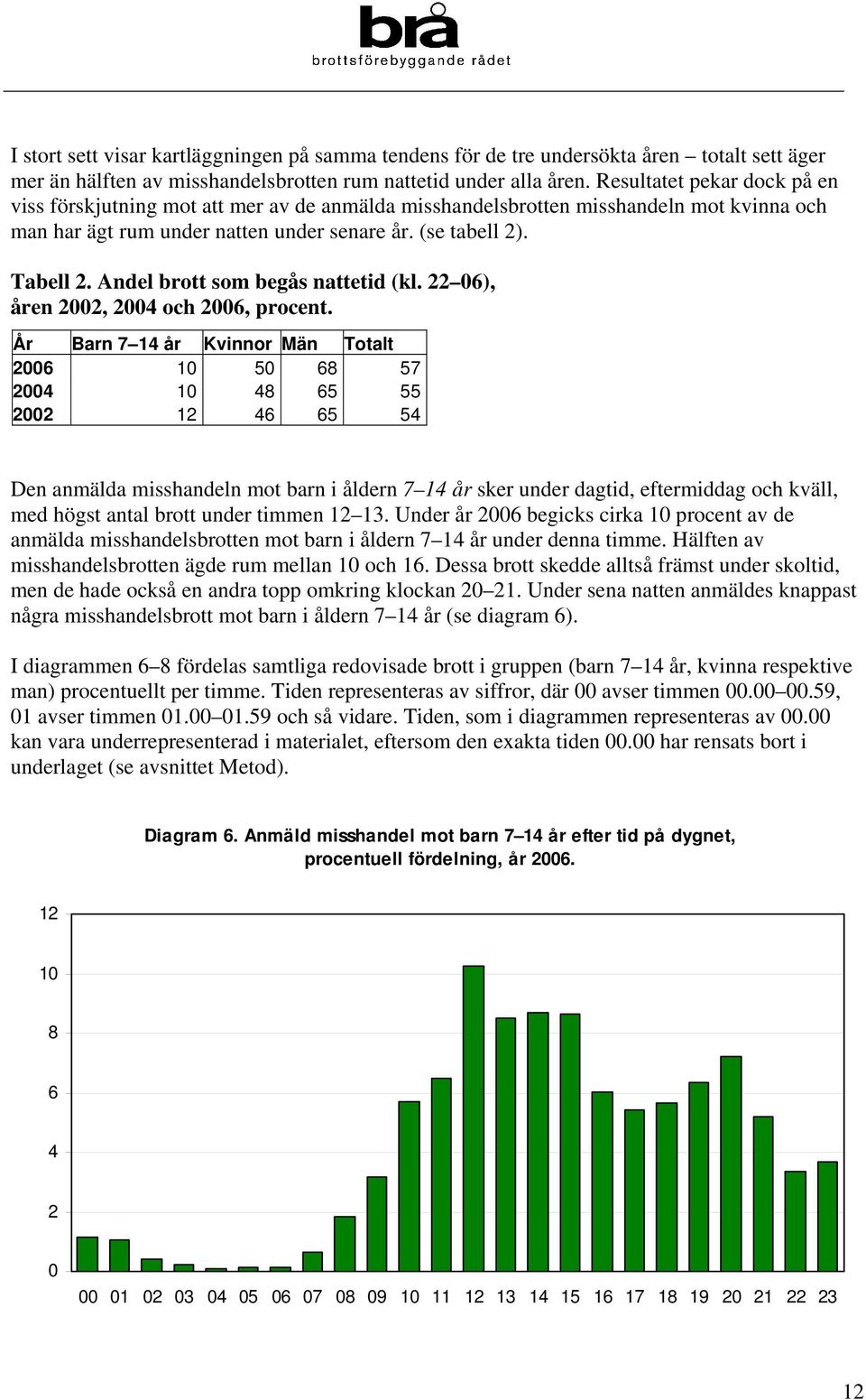 Andel brott som begås nattetid (kl. 22 06), åren 2002, 2004 och 2006, procent.