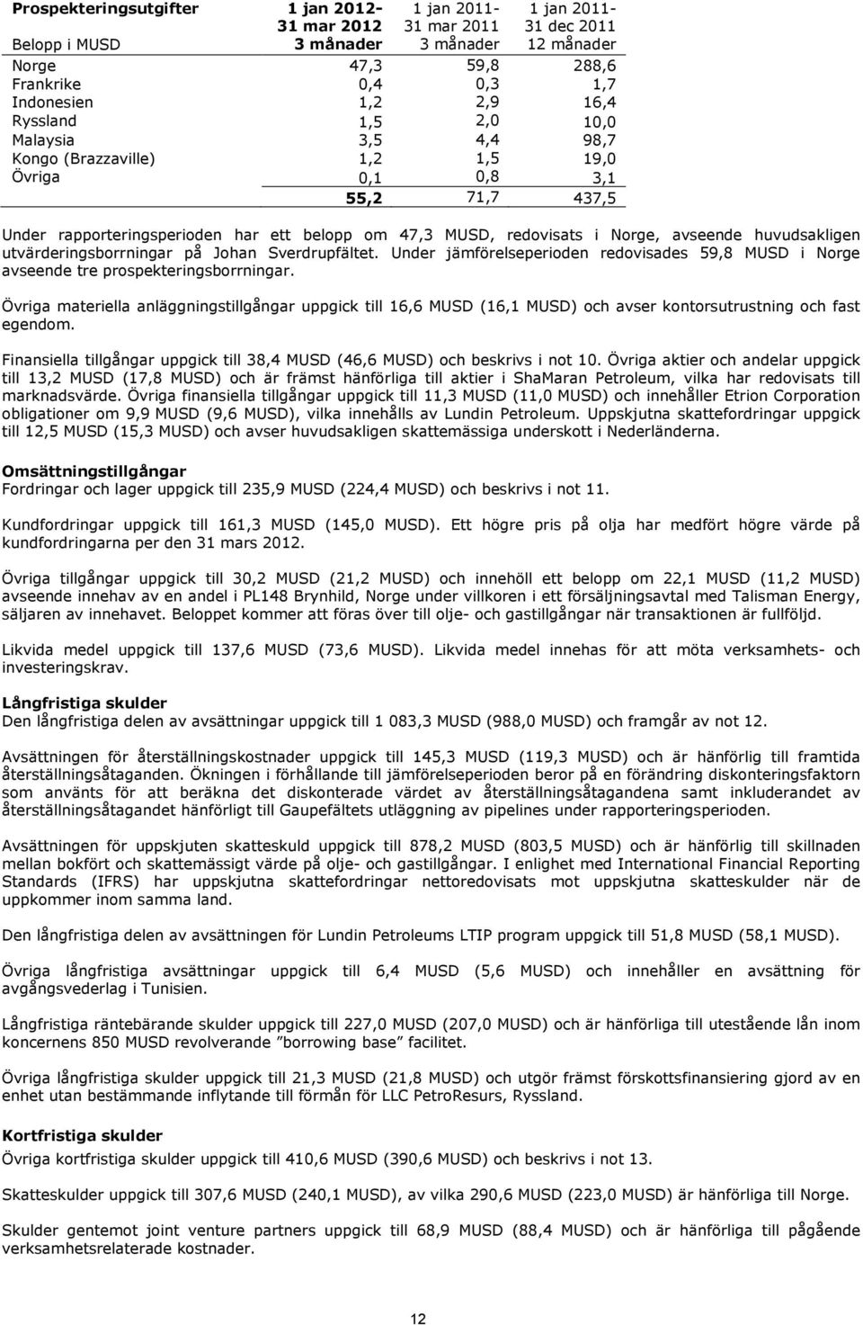 Under jämförelseperioden redovisades 59,8 MUSD i Norge avseende tre prospekteringsborrningar.