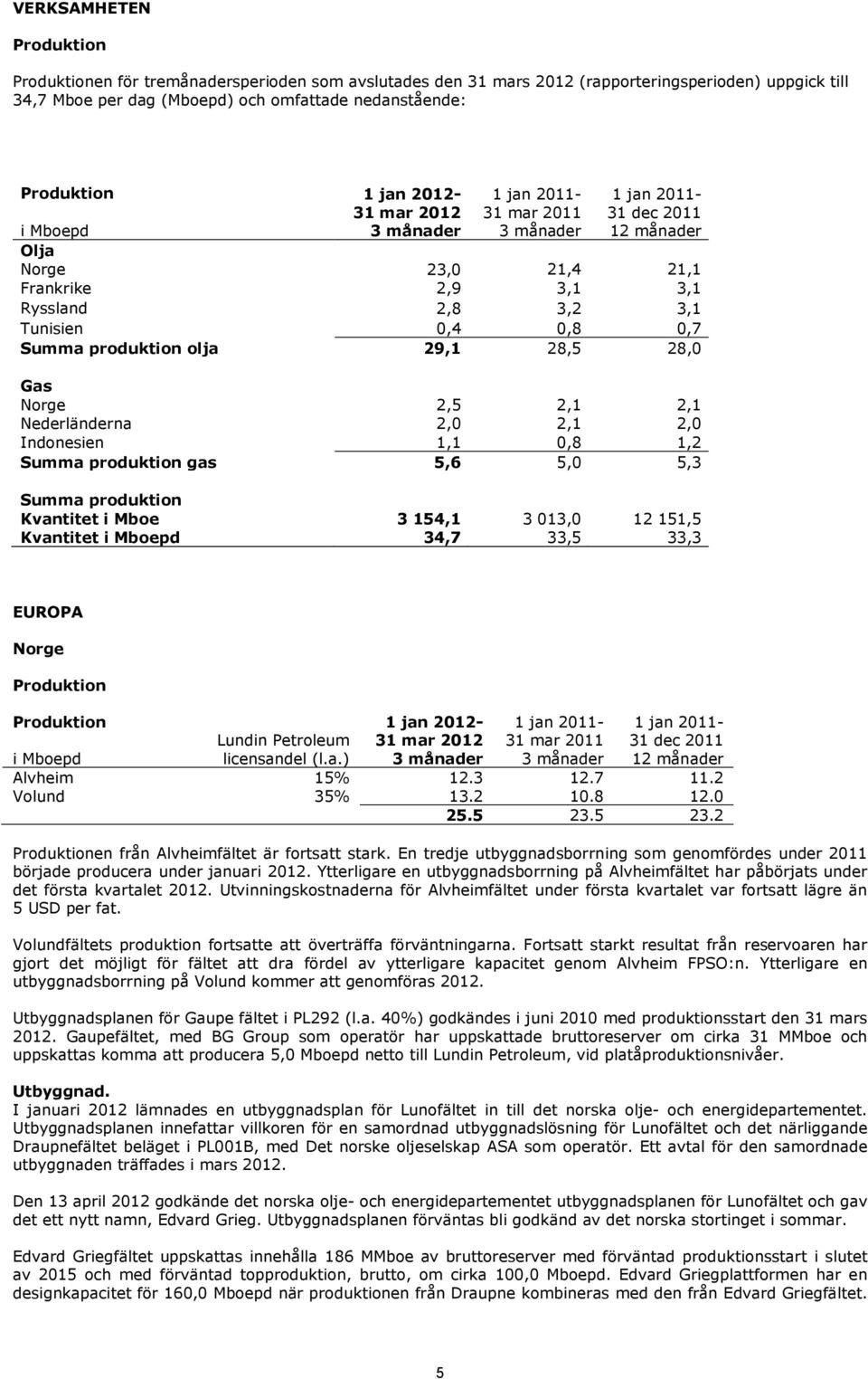 0,8 1,2 Summa produktion gas 5,6 5,0 5,3 Summa produktion Kvantitet i Mboe 3 154,1 3 013,0 12 151,5 Kvantitet i Mboepd 34,7 33,5 33,3 EUROPA Norge Produktion Produktion Lundin Petroleum i Mboepd