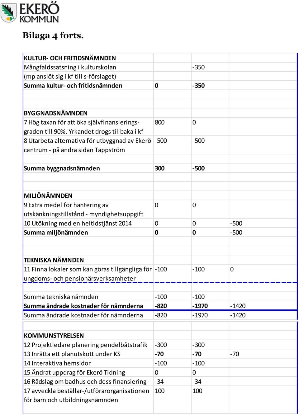 självfinansieringsgraden till 90%.