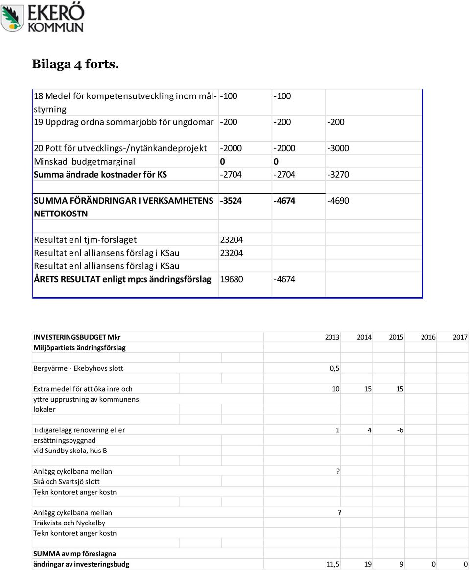 0 Summa ändrade kostnader för KS -2704-2704 -3270 SUMMA FÖRÄNDRINGAR I VERKSAMHETENS NETTOKOSTN -3524-4674 -4690 Resultat enl tjm-förslaget 23204 Resultat enl alliansens förslag i KSau 23204 Resultat